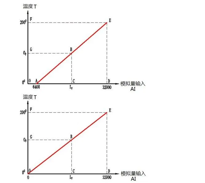 溫度變送器4-20ma對(duì)應(yīng)溫度數(shù)值如何換算？